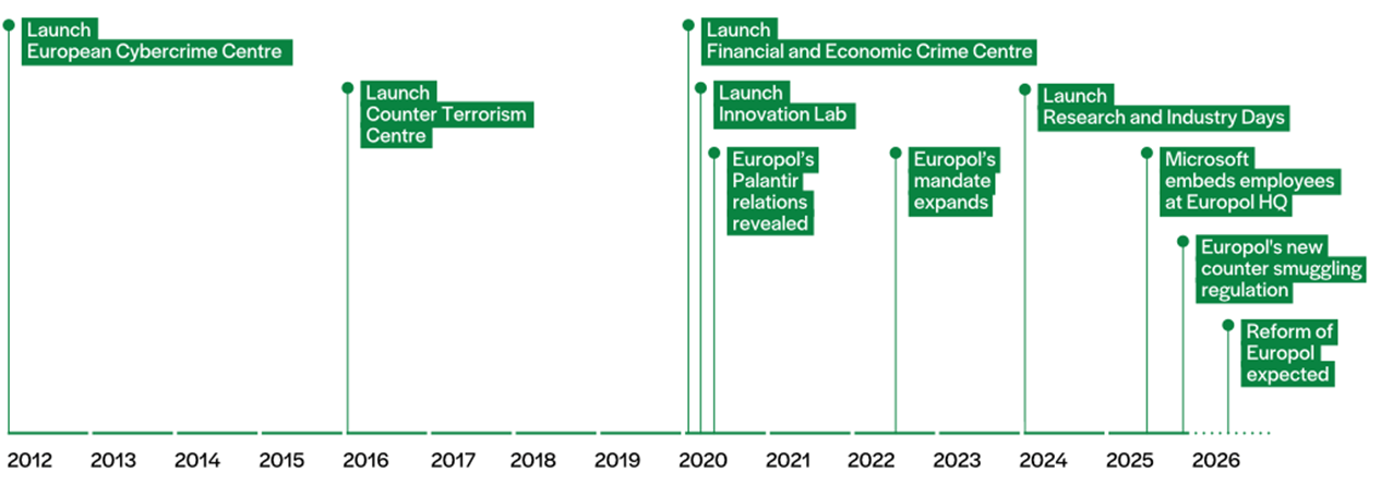 Timeline of Europol's contracts with private companies